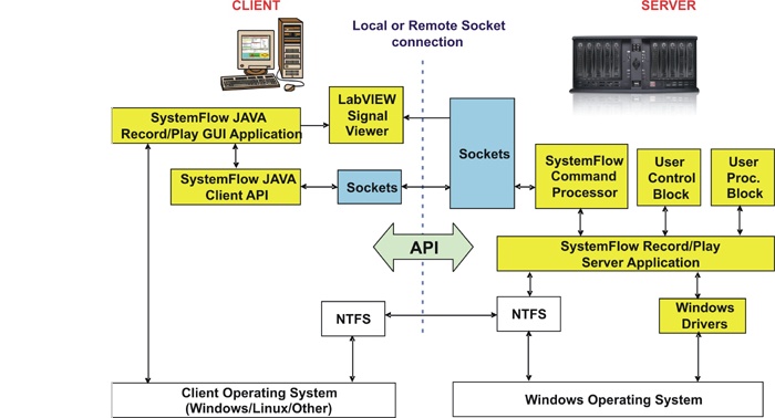 Pentek SystemFlow data recording software architecture