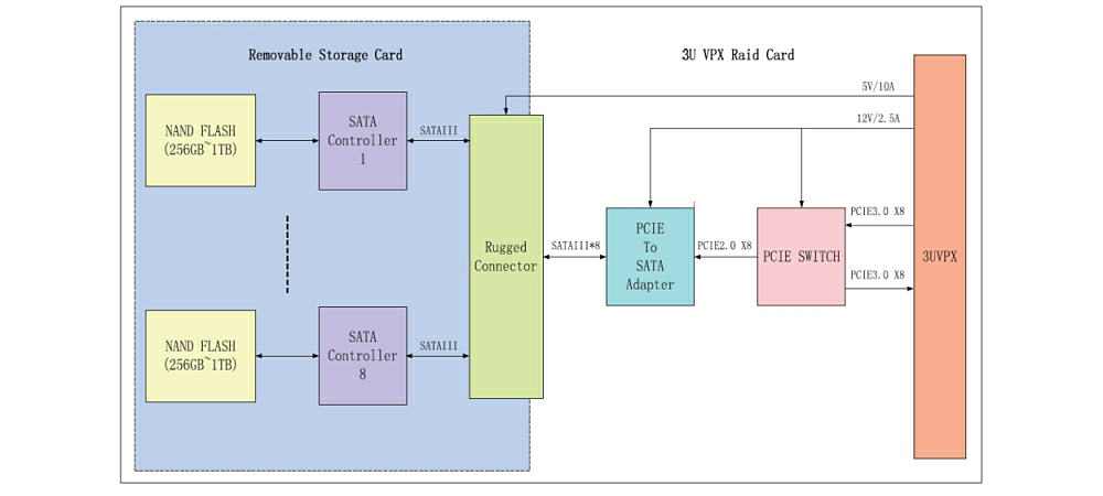 3U VPX RAID Storage block diagram