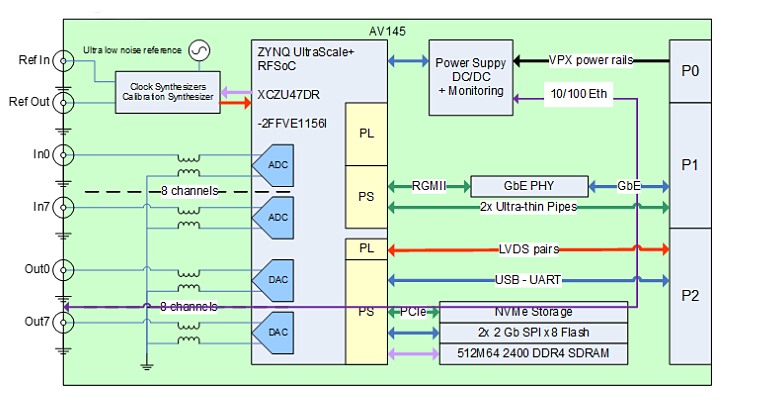 av145block diagram