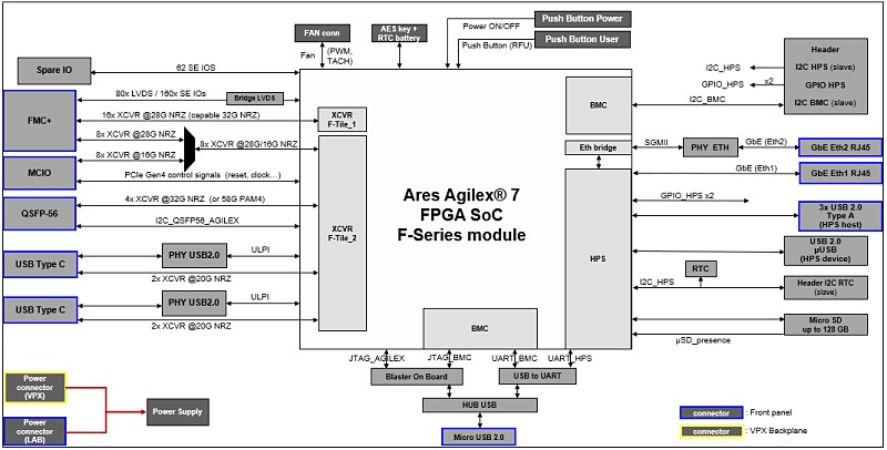 ares som block diagram