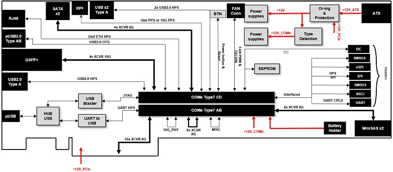 comxpress stratix 10 carrier block diagram