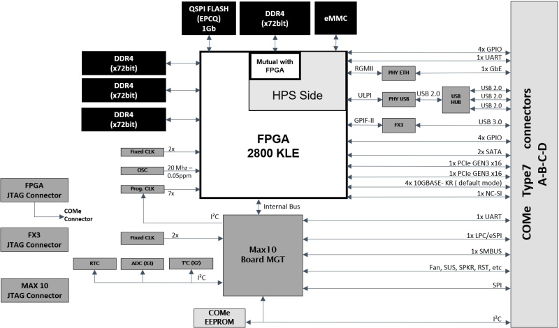 comxpress stratix 10 som block diagram