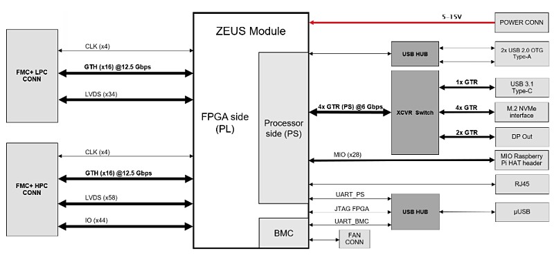 zeus som block diagram